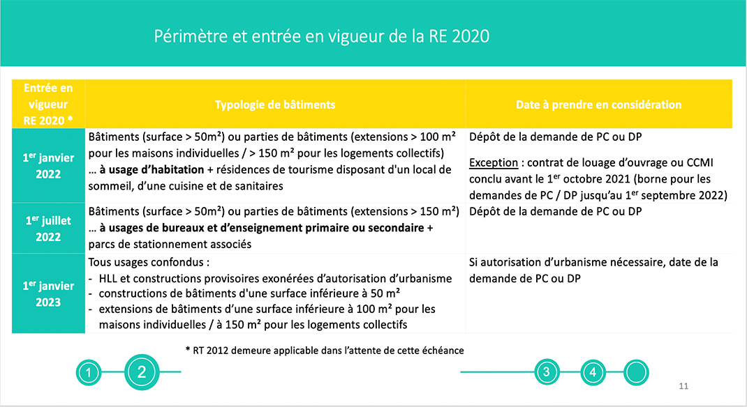La RE 2020 mise sur les énergies renouvelables pour le chauffage