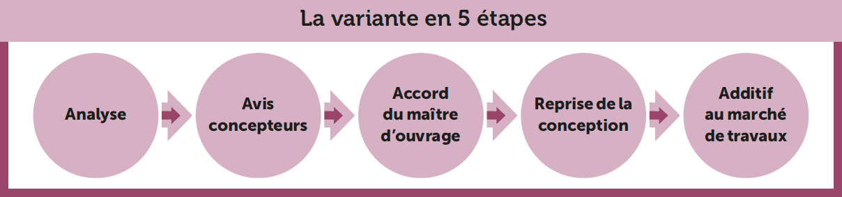 La variante en 5 étapes