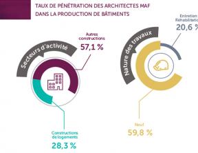 Chiffres MAF : photographie de l’activité des adhérents en 2019