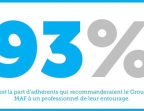 93% C’est la part d’adhérents qui recommanderaient le Groupe MAF à un professionnel de leur entourage